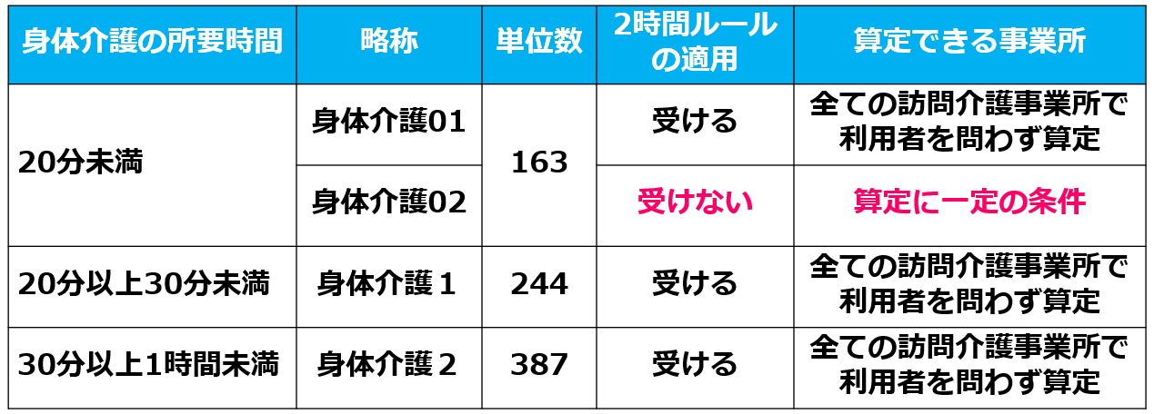 05身体介護01と02、身体介護1と2