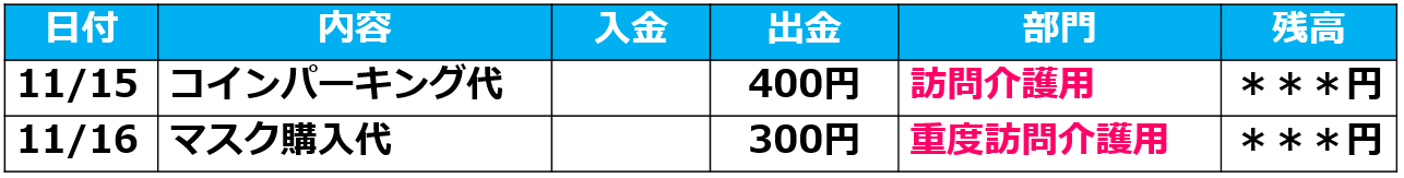 07部門補助科目方式における現金出納帳の例