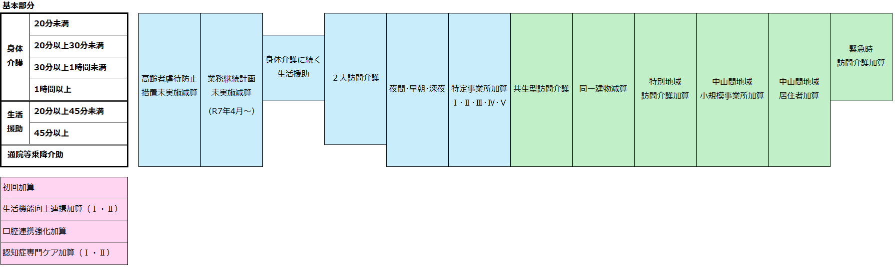 訪問介護の報酬算定構造（加算減算ピンク）