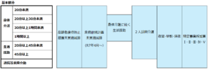 訪問介護の報酬算定構造（加算減算水色）