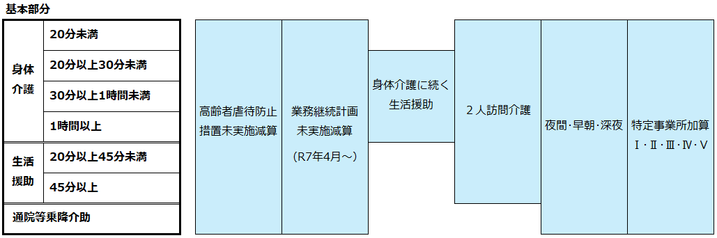 訪問介護の報酬算定構造（加算減算水色）