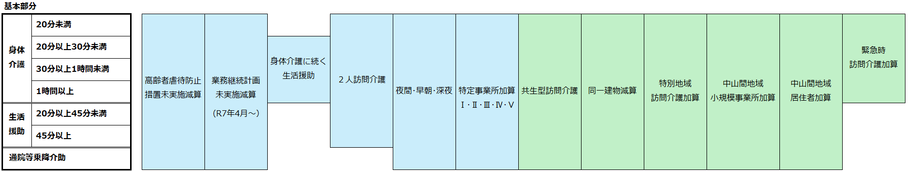 訪問介護の報酬算定構造（加算減算緑2）