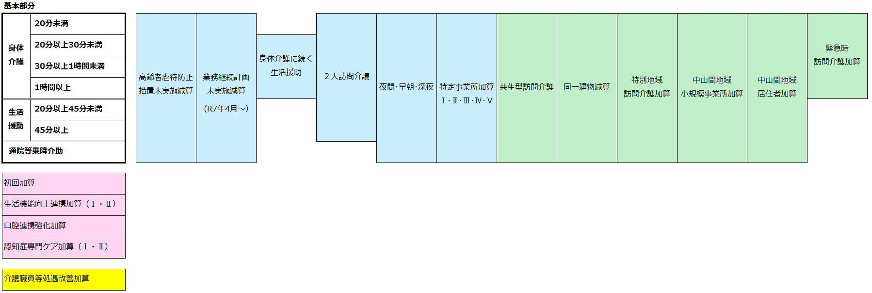 訪問介護の報酬算定構造（加算減算緑）