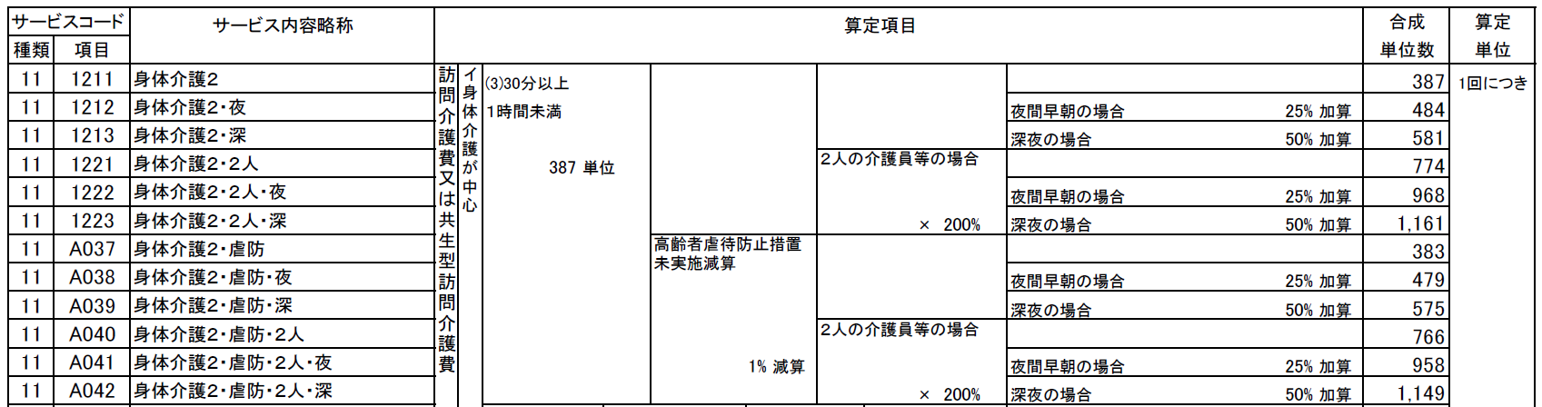 訪問介護の報酬算定構造（厚生労働省）