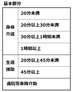 訪問介護の報酬算定構造（基本部分）