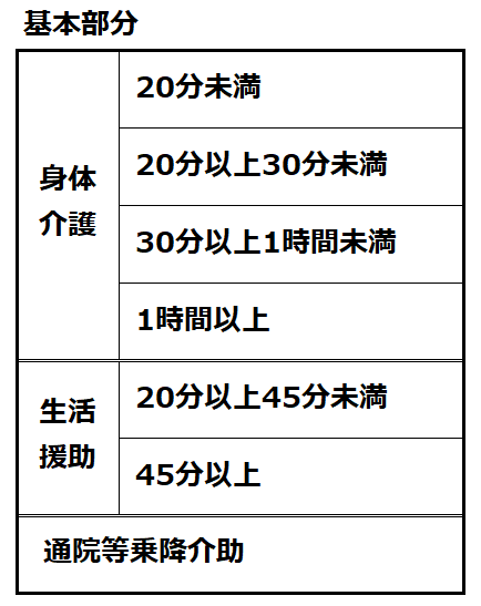 訪問介護の報酬算定構造（基本部分）