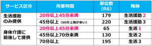 01生活援助の単位数｜生活援助､通院等乗降介助と身体介護の適用関係､院内介助