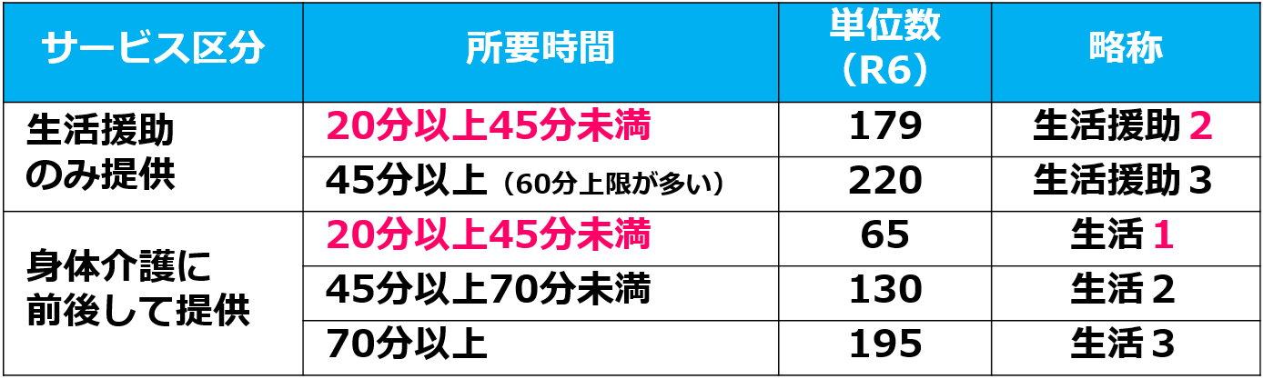 01生活援助の単位数｜生活援助､通院等乗降介助と身体介護の適用関係､院内介助01