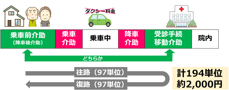 02通院等乗降介助｜生活援助､通院等乗降介助と身体介護の適用関係､院内介助01