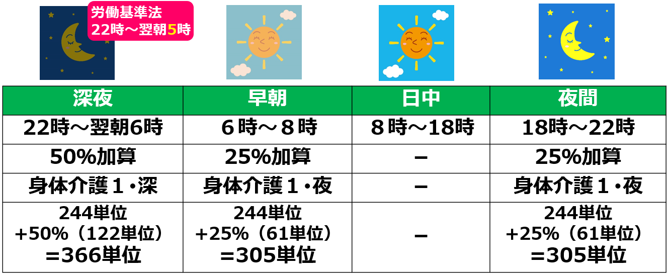 03夜間早朝深夜加算