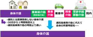 03通院等乗降介助の代わりに身体介護①｜生活援助､通院等乗降介助と身体介護の適用関係､院内介助