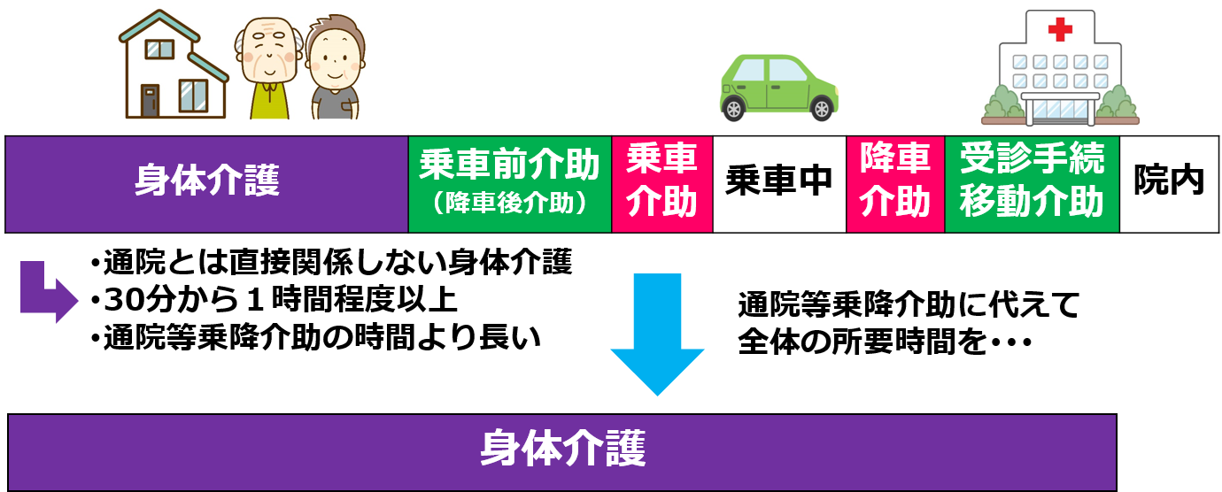 03通院等乗降介助の代わりに身体介護①｜生活援助､通院等乗降介助と身体介護の適用関係､院内介助01