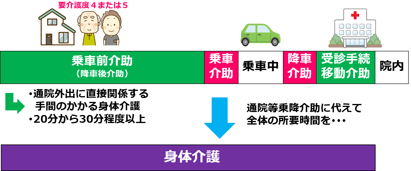 04通院等乗降介助の代わりに身体介護②｜生活援助､通院等乗降介助と身体介護の適用関係､院内介助01