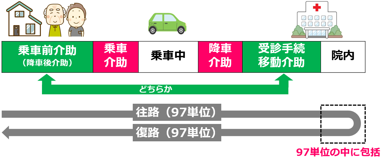 05院内介助｜生活援助､通院等乗降介助と身体介護の適用関係､院内介助01