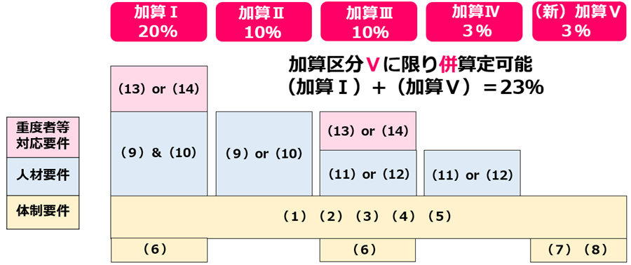 特定事業所加算の全体像