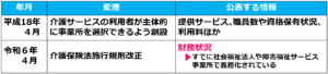 01介護サービス情報公表制度の変遷