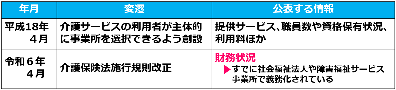 01介護サービス情報公表制度の変遷