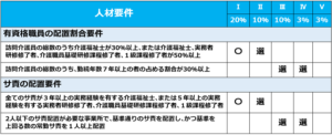 01特定事業所加算_人材要件の全体像