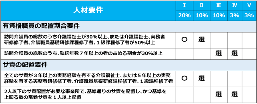 01特定事業所加算_人材要件の全体像