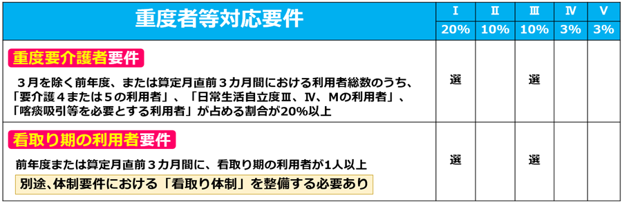 01特定事業所加算_重度者等対応要件の全体像