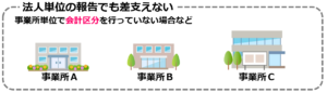 02介護サービス事業者経営情報データベース報告制度の報告単位