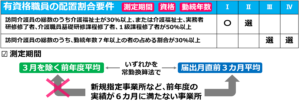 02特定事業所加算_有資格職員の配置割合要件（測定期間の考え方）