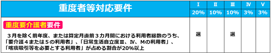 02特定事業所加算_重度要介護者要件