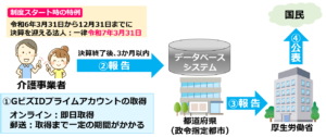 03報告から公表までの４つのステップ