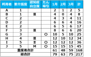 03特定事業所加算_重度要介護者要件（利用者実人数または訪問回数で判定01）