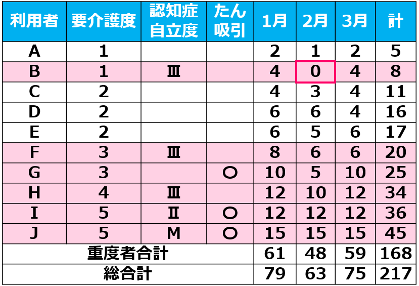 04特定事業所加算_重度要介護者要件（利用者実人数または訪問回数で判定02）