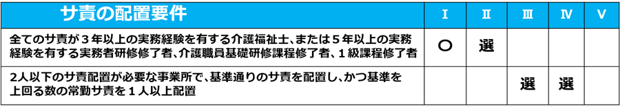 05特定事業所加算_サ責の配置要件