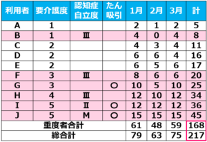 05特定事業所加算_重度要介護者要件（利用者実人数または訪問回数で判定03）