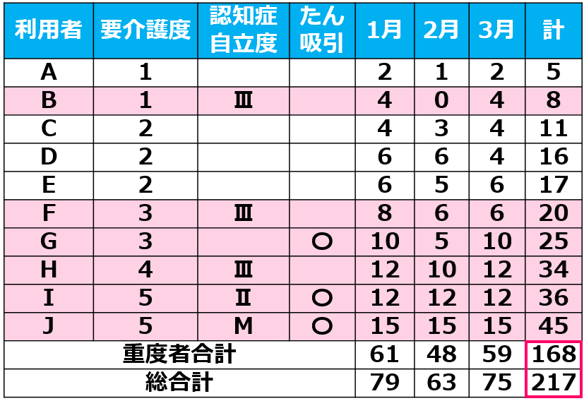 05特定事業所加算_重度要介護者要件（利用者実人数または訪問回数で判定03）