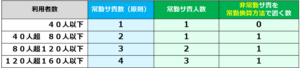 06特定事業所加算_サ責の配置要件（サ責の配置必要数）
