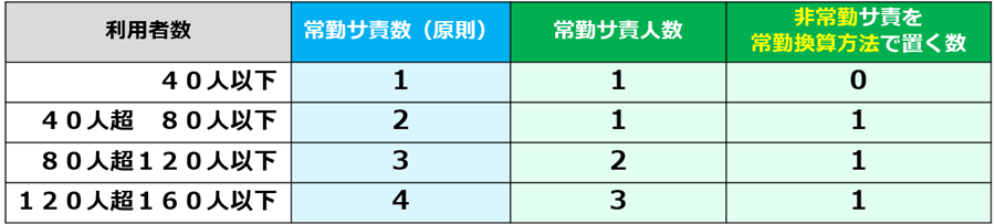 06特定事業所加算_サ責の配置要件（サ責の配置必要数）