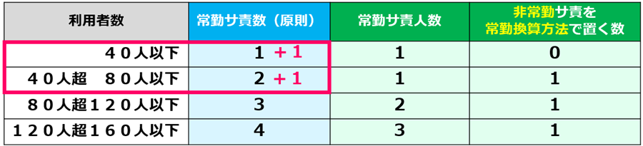 07特定事業所加算_サ責の配置要件（サ責の配置必要数）下位区分