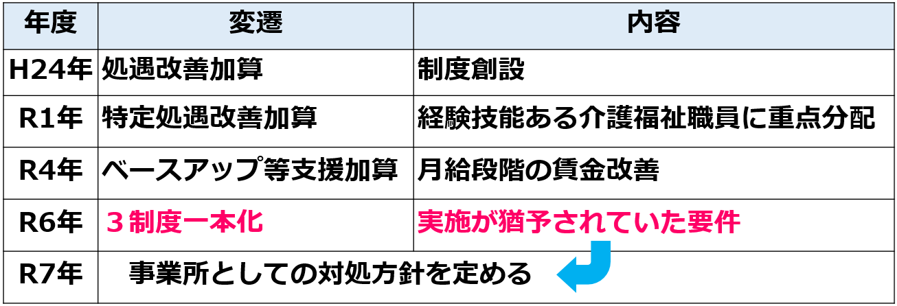 01処遇改善加算制度の変遷【令和７年度処遇改善加算と介護人材確保・職場環境改善等事業補助金】