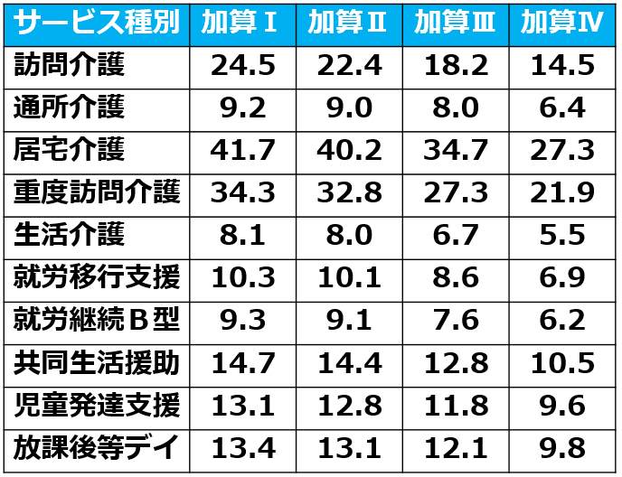 02処遇改善加算率【令和７年度処遇改善加算と介護人材確保・職場環境改善等事業補助金】