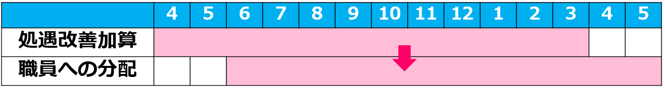 03職員への分配期限【令和７年度処遇改善加算と介護人材確保・職場環境改善等事業補助金】