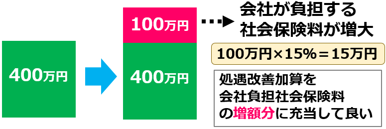 05処遇改善加算で社会保険料が増加【令和７年度処遇改善加算と介護人材確保・職場環境改善等事業補助金】