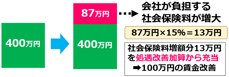 06会社負担社会保険料増加分を処遇改善加算から【令和７年度処遇改善加算と介護人材確保・職場環境改善等事業補助金】