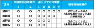 07令和7年度処遇改善加算要件の全体像【令和７年度処遇改善加算と介護人材確保・職場環境改善等事業補助金】