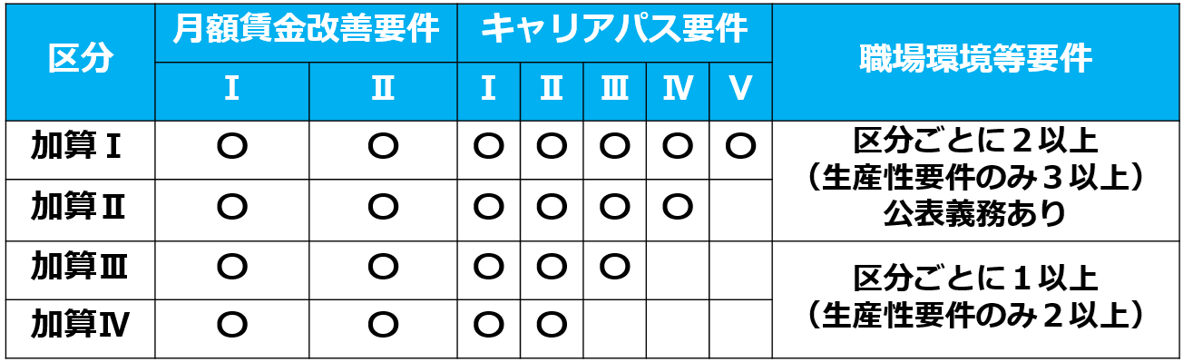 07令和7年度処遇改善加算要件の全体像【令和７年度処遇改善加算と介護人材確保・職場環境改善等事業補助金】