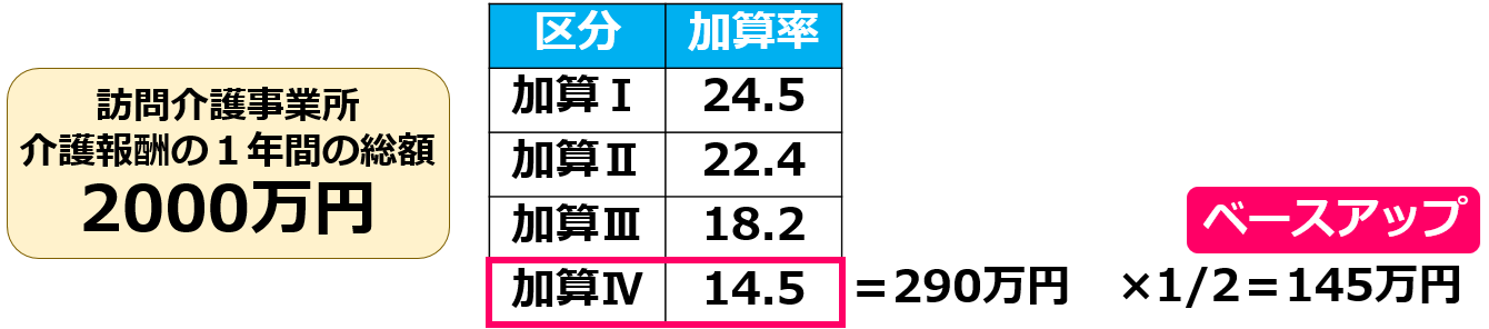 08月額賃金改善要件Ⅰ【令和７年度処遇改善加算と介護人材確保・職場環境改善等事業補助金】