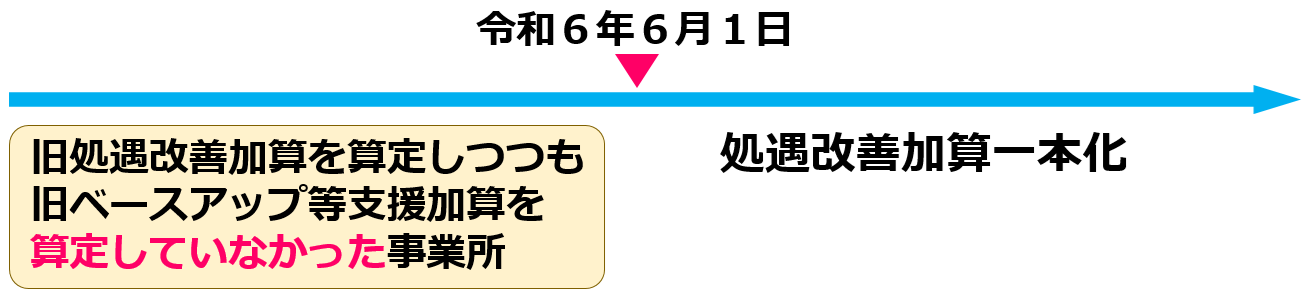 10月額賃金改善要件Ⅱの対象事業所【令和７年度処遇改善加算と介護人材確保・職場環境改善等事業補助金】