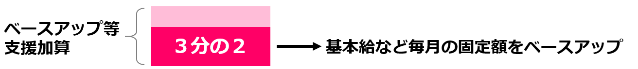 11旧ベースアップ等支援加算【令和７年度処遇改善加算と介護人材確保・職場環境改善等事業補助金】