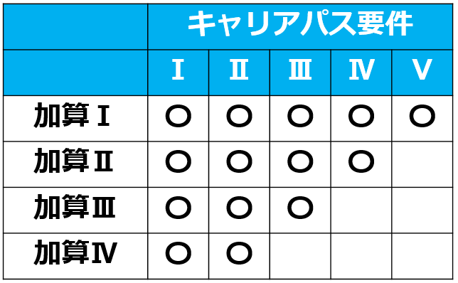 12キャリアパス要件全体像【令和７年度処遇改善加算と介護人材確保・職場環境改善等事業補助金】