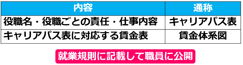 13キャリアパス要件Ⅰ【令和７年度処遇改善加算と介護人材確保・職場環境改善等事業補助金】