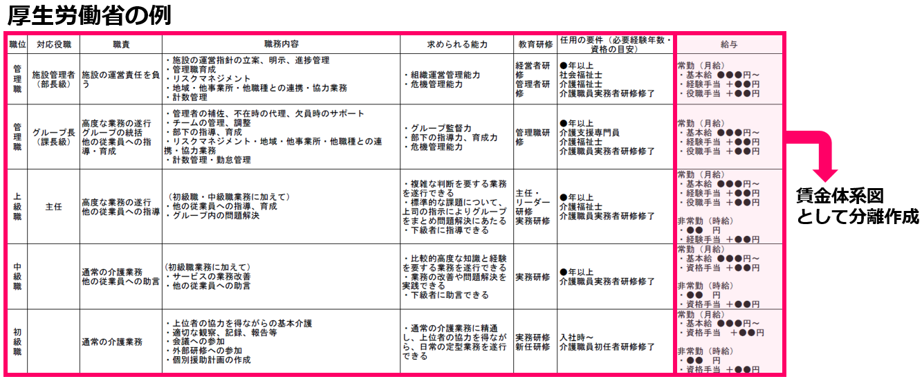 14.2キャリアパス表サンプル【令和７年度処遇改善加算と介護人材確保・職場環境改善等事業補助金】