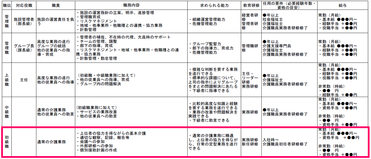 15キャリアパス要件Ⅲ【令和７年度処遇改善加算と介護人材確保・職場環境改善等事業補助金】